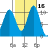Port Orchard tide chart for Wednesday, October 16, 2024