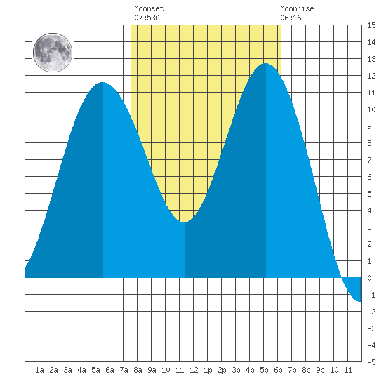 Port Orchard tide chart for Thursday, October 17, 2024