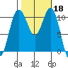 Port Orchard tide chart for Friday, October 18, 2024