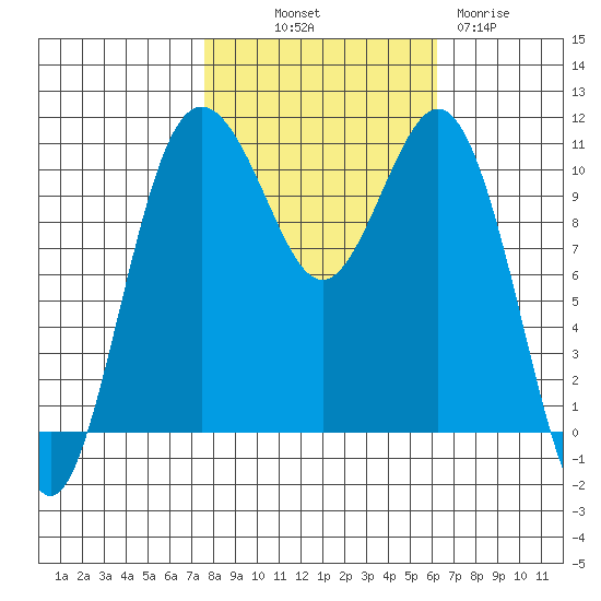 Port Orchard tide chart for Saturday, October 19, 2024