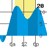 Port Orchard tide chart for Sunday, October 20, 2024