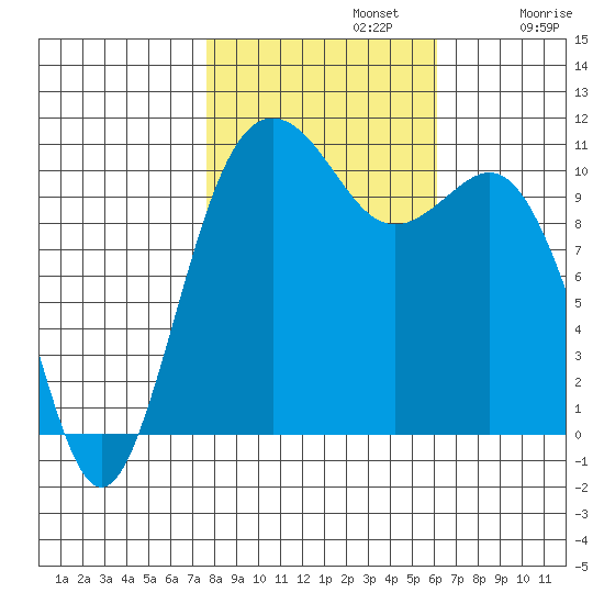 Port Orchard tide chart for Tuesday, October 22, 2024