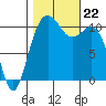 Port Orchard tide chart for Tuesday, October 22, 2024