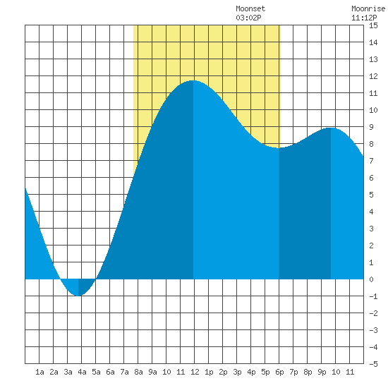 Port Orchard tide chart for Wednesday, October 23, 2024
