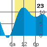 Port Orchard tide chart for Wednesday, October 23, 2024