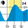 Port Orchard tide chart for Thursday, October 24, 2024