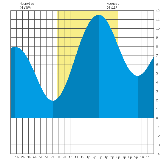 Port Orchard tide chart for Saturday, October 26, 2024
