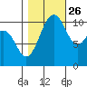 Port Orchard tide chart for Saturday, October 26, 2024
