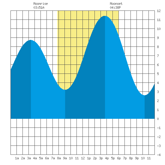 Port Orchard tide chart for Monday, October 28, 2024