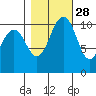 Port Orchard tide chart for Monday, October 28, 2024
