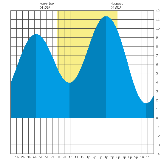 Port Orchard tide chart for Tuesday, October 29, 2024