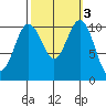 Port Orchard tide chart for Thursday, October 3, 2024