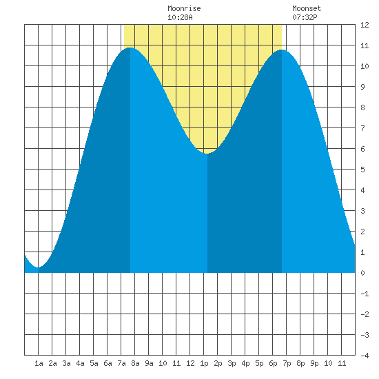 Port Orchard tide chart for Saturday, October 5, 2024