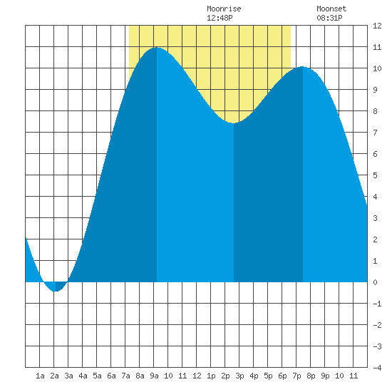 Port Orchard tide chart for Monday, October 7, 2024