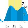 Port Orchard tide chart for Monday, October 7, 2024
