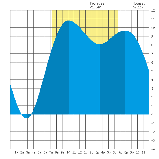 Port Orchard tide chart for Tuesday, October 8, 2024