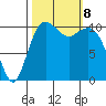 Port Orchard tide chart for Tuesday, October 8, 2024