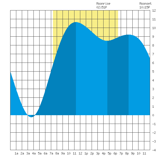 Port Orchard tide chart for Wednesday, October 9, 2024