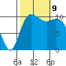 Port Orchard tide chart for Wednesday, October 9, 2024