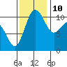 Port Orchard tide chart for Sunday, November 10, 2024