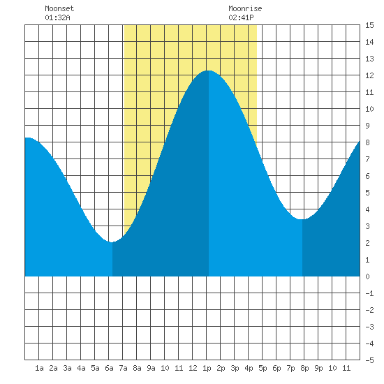 Port Orchard tide chart for Monday, November 11, 2024