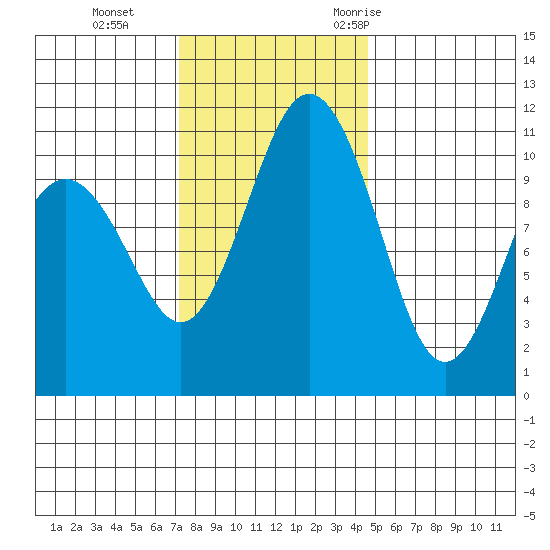 Port Orchard tide chart for Tuesday, November 12, 2024