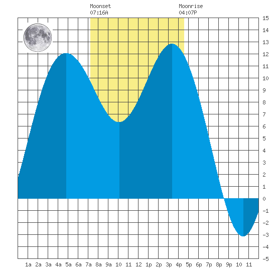Port Orchard tide chart for Friday, November 15, 2024
