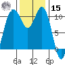 Port Orchard tide chart for Friday, November 15, 2024