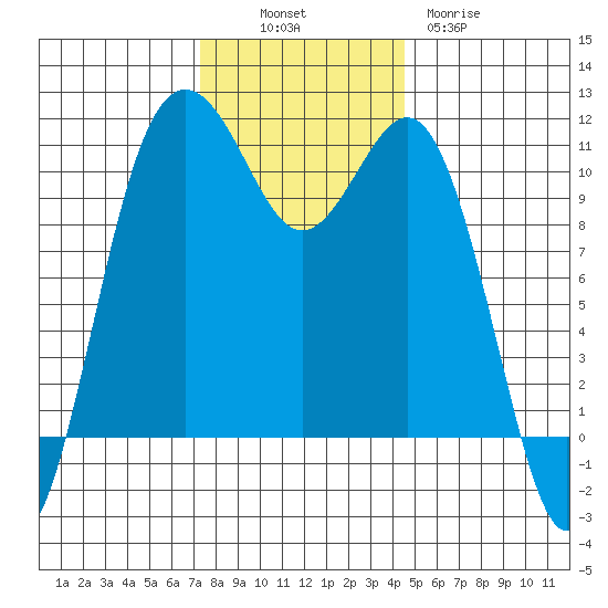 Port Orchard tide chart for Sunday, November 17, 2024