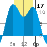 Port Orchard tide chart for Sunday, November 17, 2024