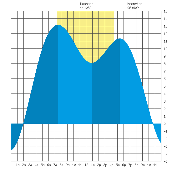 Port Orchard tide chart for Monday, November 18, 2024
