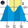Port Orchard tide chart for Friday, November 1, 2024