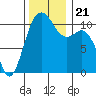 Port Orchard tide chart for Thursday, November 21, 2024