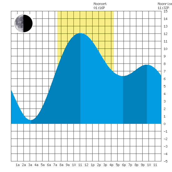 Port Orchard tide chart for Friday, November 22, 2024