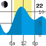 Port Orchard tide chart for Friday, November 22, 2024