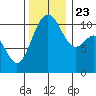 Port Orchard tide chart for Saturday, November 23, 2024