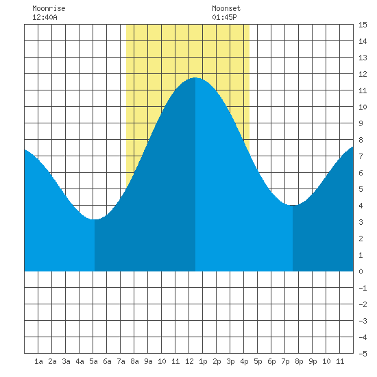 Port Orchard tide chart for Sunday, November 24, 2024
