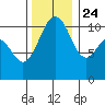 Port Orchard tide chart for Sunday, November 24, 2024