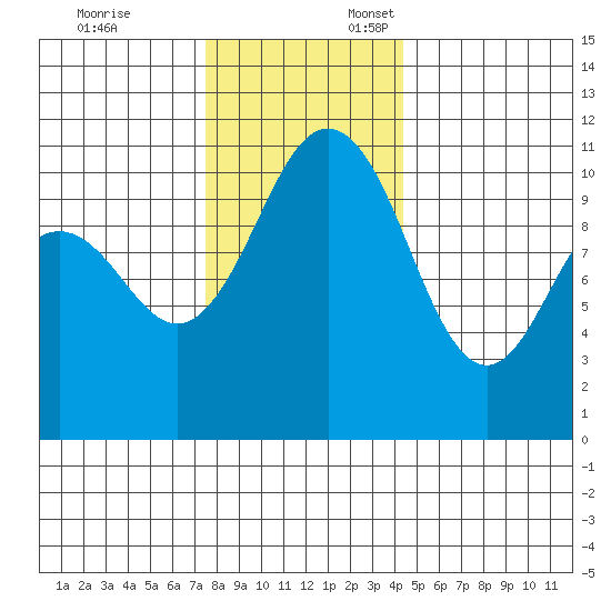 Port Orchard tide chart for Monday, November 25, 2024