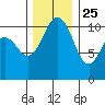 Port Orchard tide chart for Monday, November 25, 2024