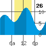 Port Orchard tide chart for Tuesday, November 26, 2024