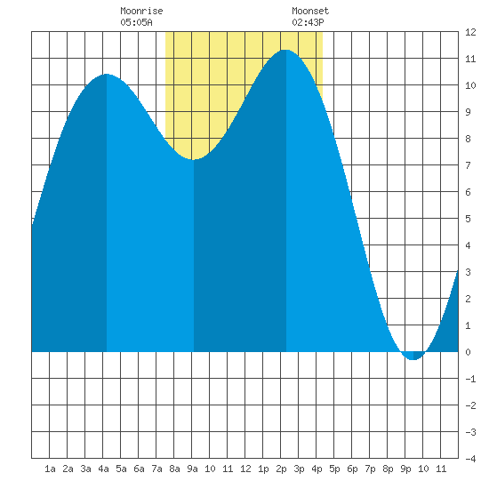 Port Orchard tide chart for Thursday, November 28, 2024