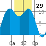 Port Orchard tide chart for Friday, November 29, 2024