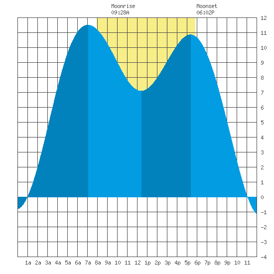 Port Orchard tide chart for Saturday, November 2, 2024