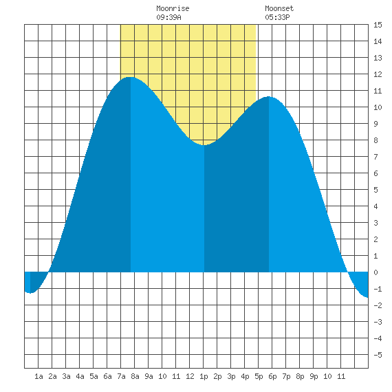 Port Orchard tide chart for Sunday, November 3, 2024