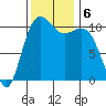 Port Orchard tide chart for Wednesday, November 6, 2024