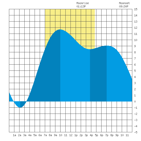 Port Orchard tide chart for Thursday, November 7, 2024