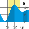 Port Orchard tide chart for Saturday, November 9, 2024