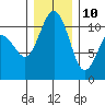 Port Orchard tide chart for Tuesday, December 10, 2024