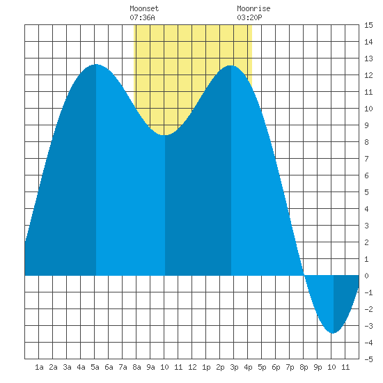 Port Orchard tide chart for Saturday, December 14, 2024
